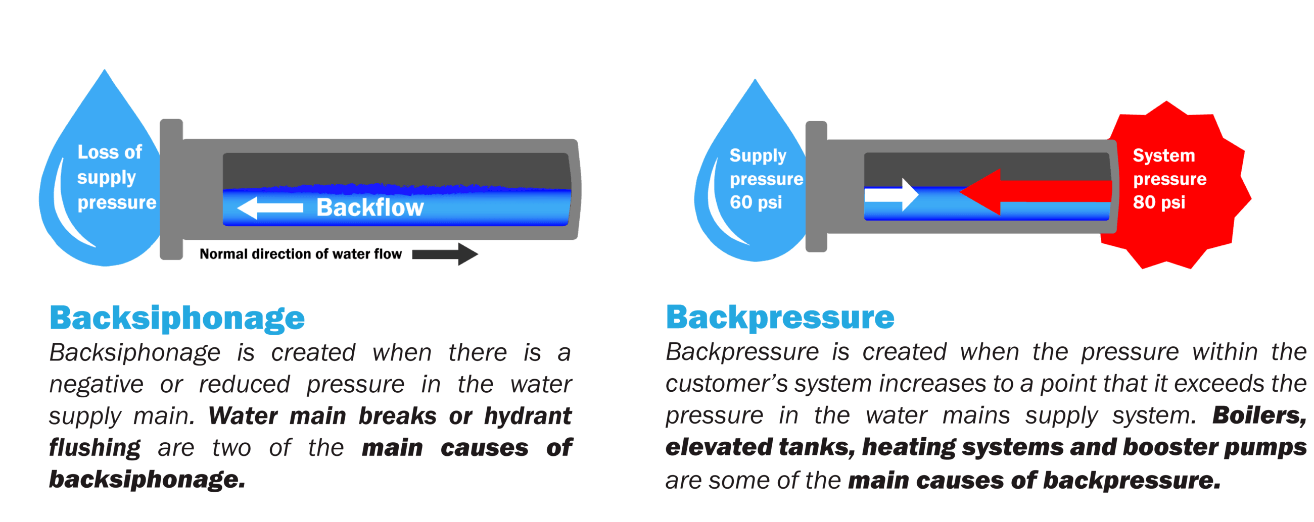 backsiphonage - backpressure7 (002)